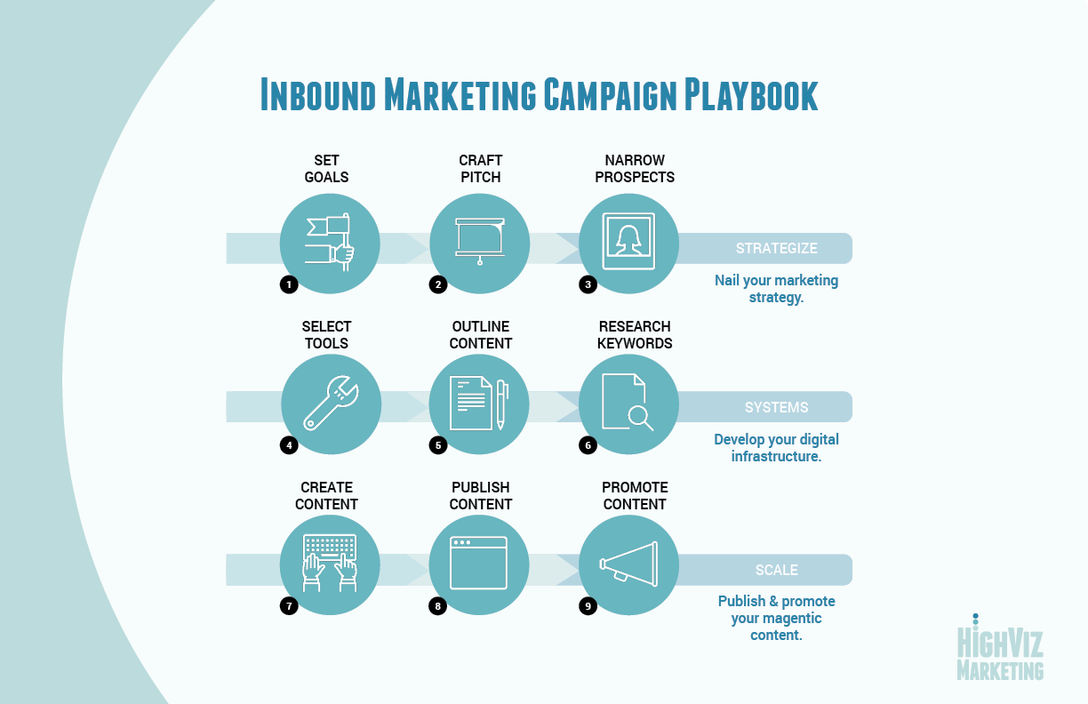 Inbound Marketing Playbook