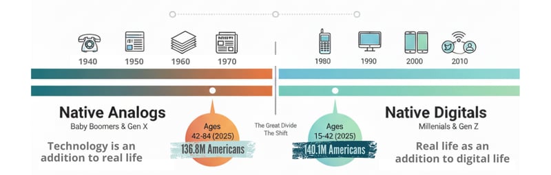 Technology is an addition to real life